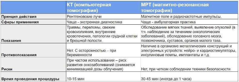 Сравнительная характеристика КТ и МРТ