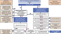 Обзор основных положений новой Чикагской классификации нарушений моторной функции пищевода