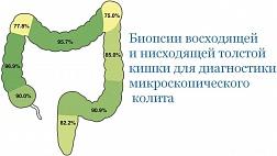 Биопсии восходящей и нисходящей толстой кишки для диагностики микроскопического колита