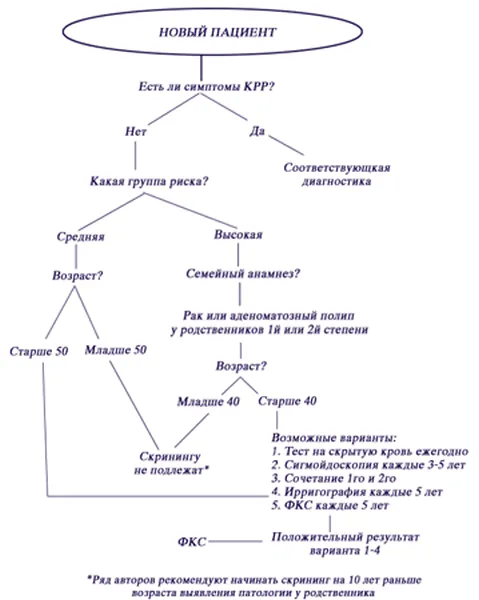 Алгоритм скрининга колоректального рака