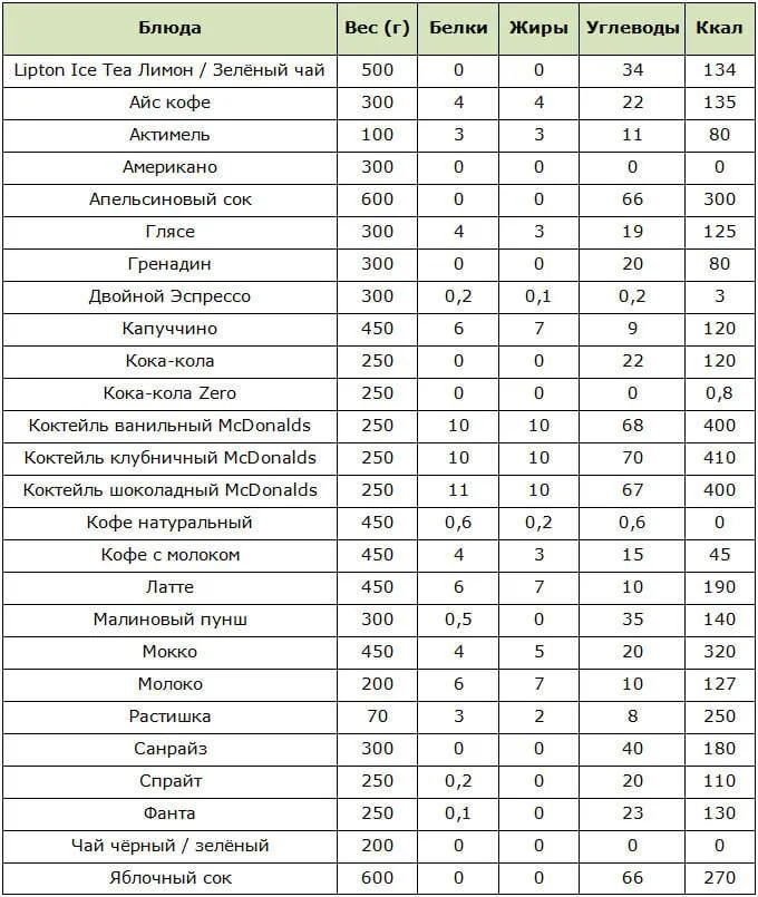 калорийность напитков из фастфуда калорийность напитков из фастфуда