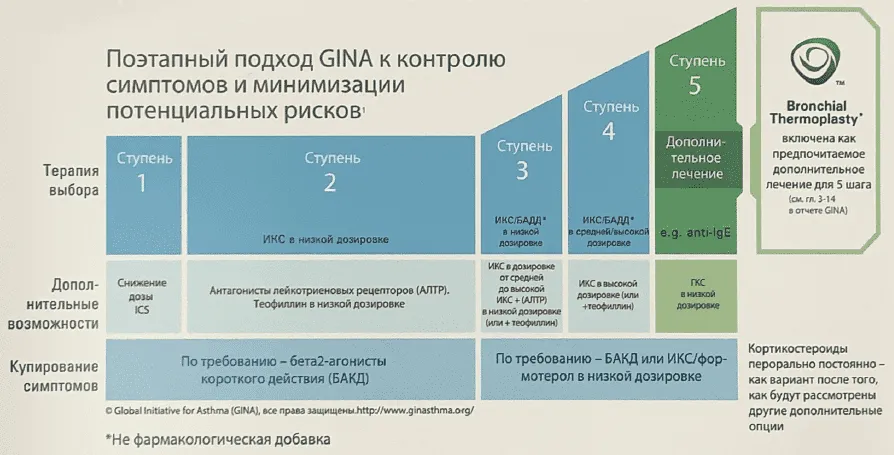 Бронхиальная термопластика