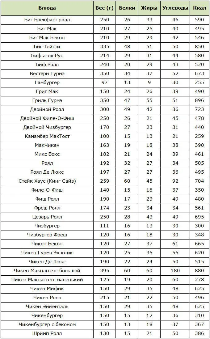 калорийность блюд из фастфуда калорийность блюд из фастфуда